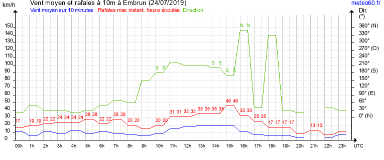 vent moyen et rafales