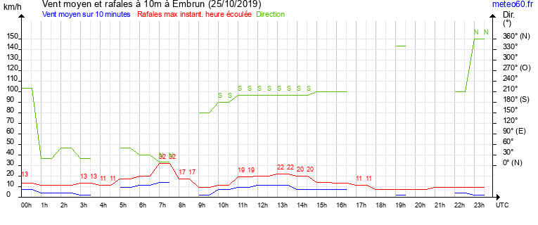 vent moyen et rafales