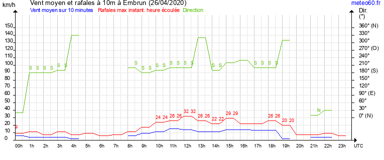 vent moyen et rafales