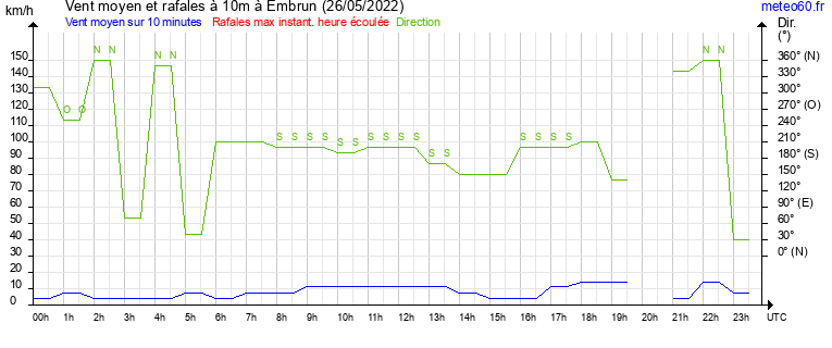 vent moyen et rafales