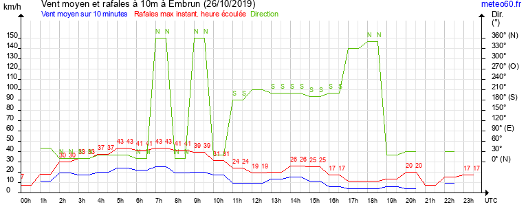 vent moyen et rafales