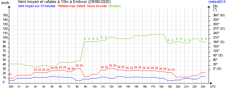 vent moyen et rafales