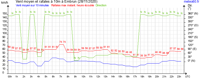 vent moyen et rafales