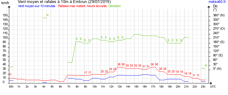 vent moyen et rafales