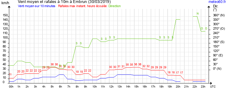 vent moyen et rafales