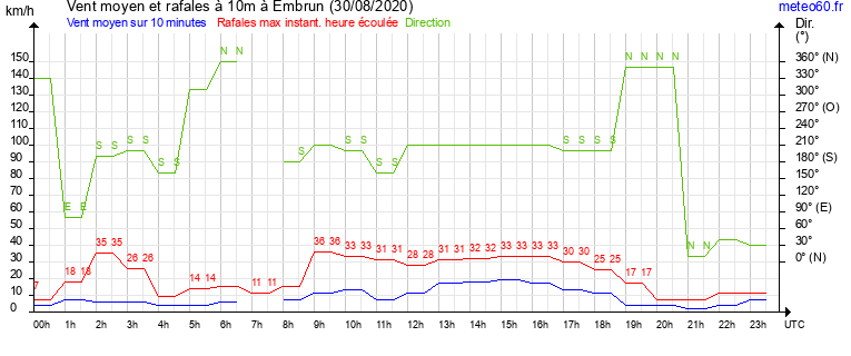 vent moyen et rafales