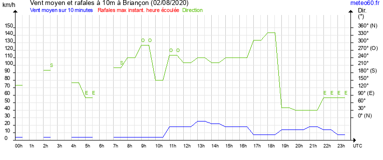 vent moyen et rafales