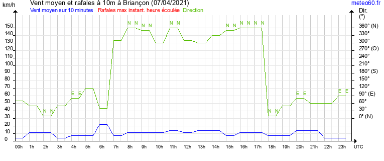 vent moyen et rafales