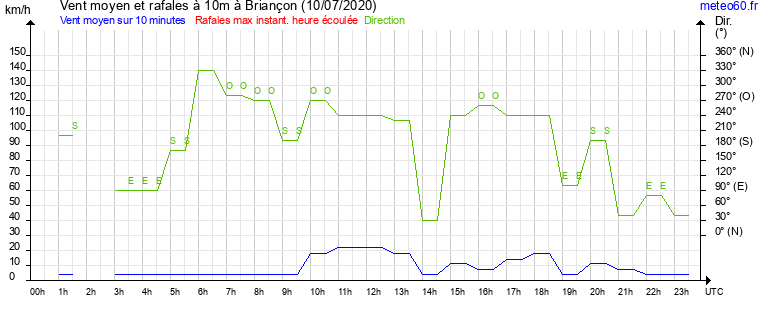 vent moyen et rafales