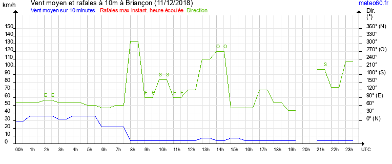 vent moyen et rafales