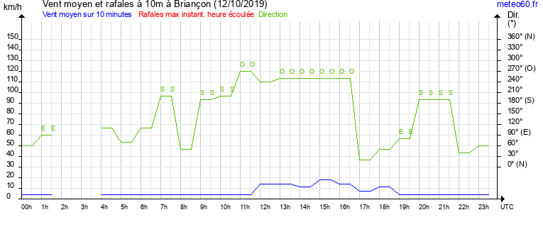 vent moyen et rafales