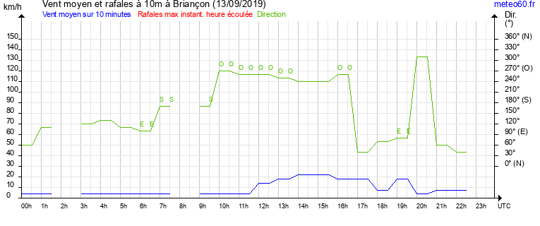 vent moyen et rafales