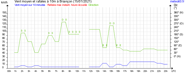 vent moyen et rafales