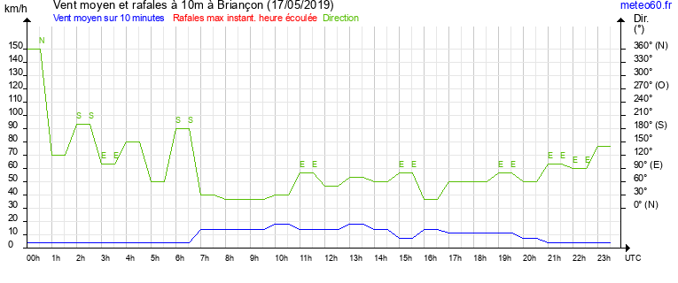 vent moyen et rafales