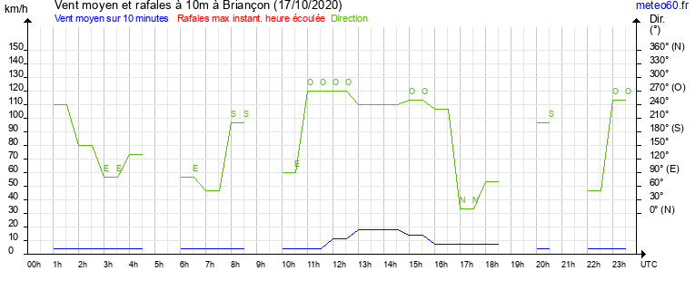 vent moyen et rafales