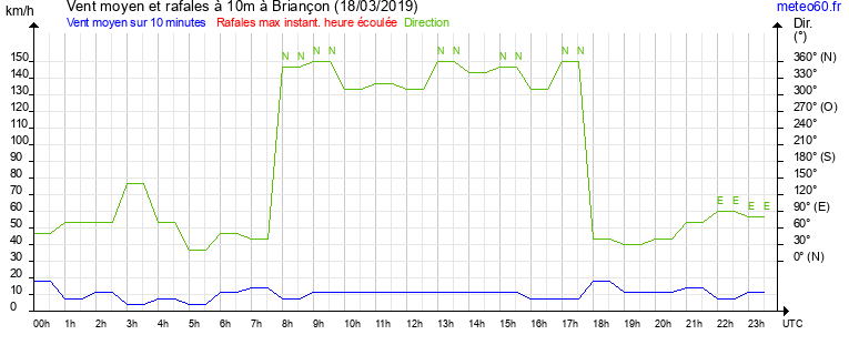 vent moyen et rafales