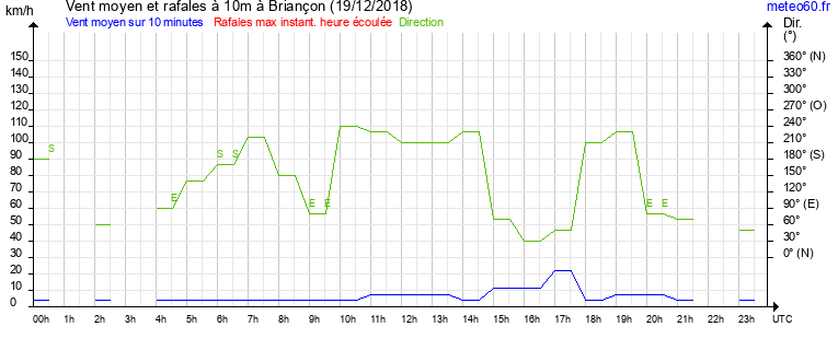 vent moyen et rafales