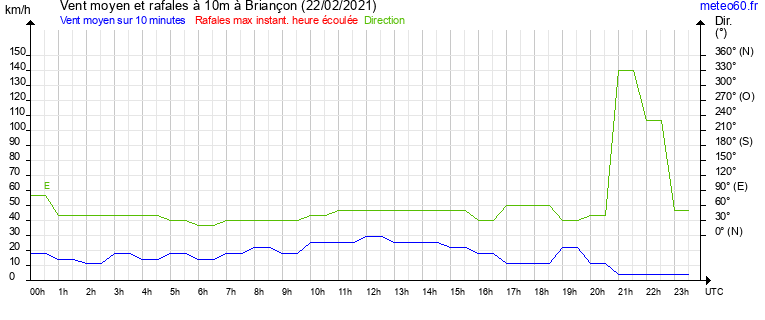 vent moyen et rafales