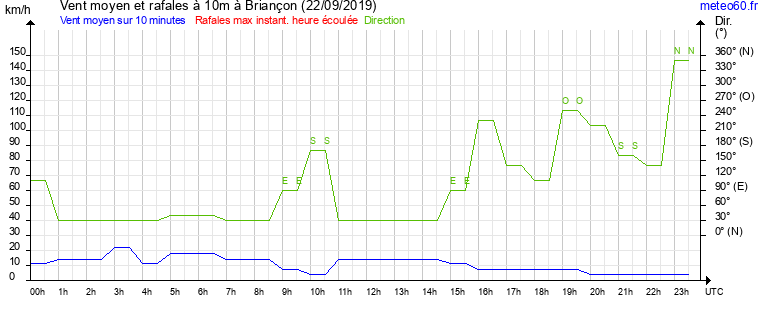 vent moyen et rafales