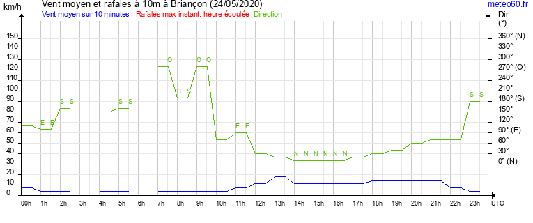 vent moyen et rafales