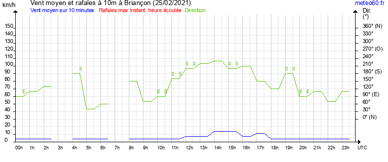 vent moyen et rafales