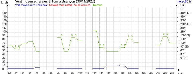 vent moyen et rafales