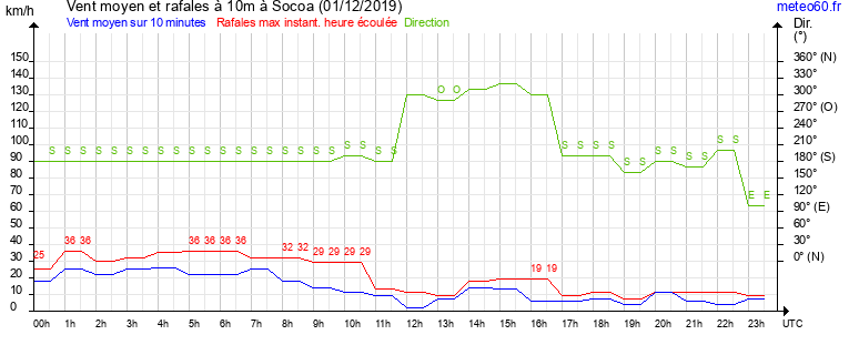 vent moyen et rafales