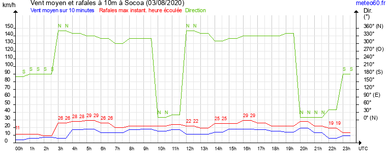 vent moyen et rafales