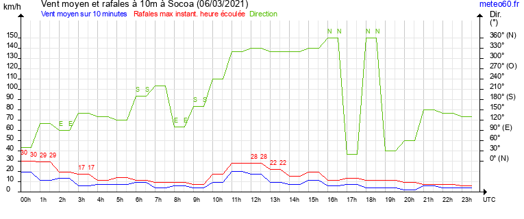 vent moyen et rafales