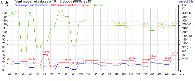 vent moyen et rafales