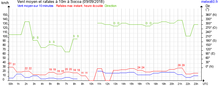 vent moyen et rafales