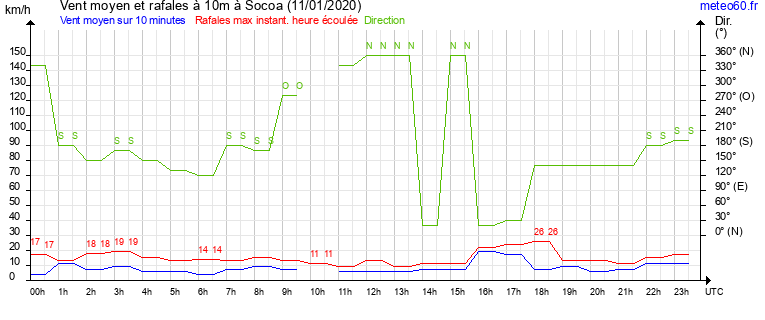 vent moyen et rafales