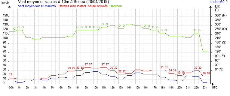 vent moyen et rafales