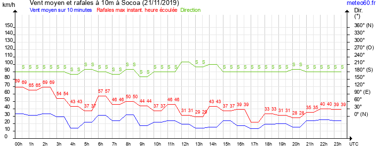 vent moyen et rafales