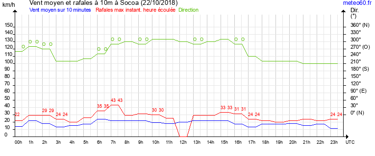 vent moyen et rafales