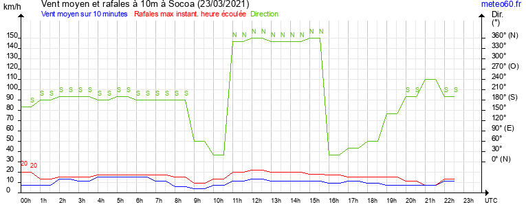 vent moyen et rafales