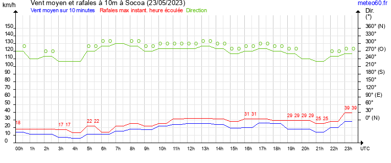 vent moyen et rafales