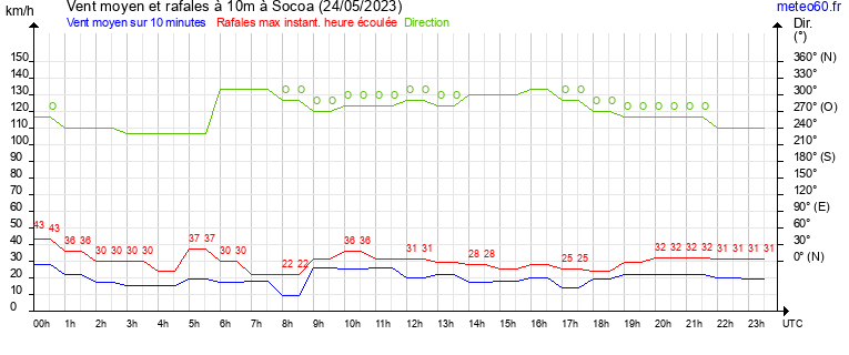 vent moyen et rafales