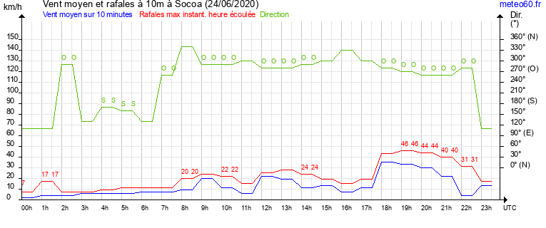 vent moyen et rafales