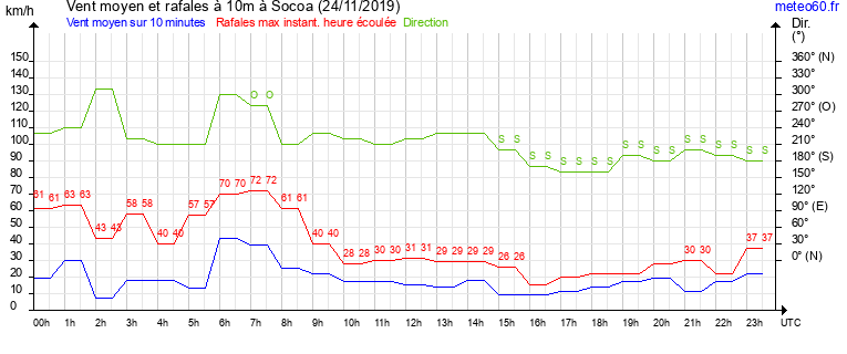 vent moyen et rafales