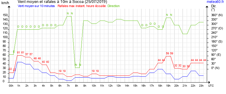 vent moyen et rafales