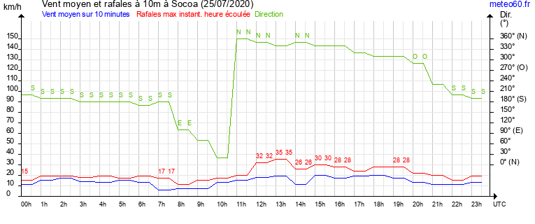 vent moyen et rafales