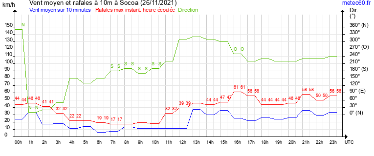 vent moyen et rafales