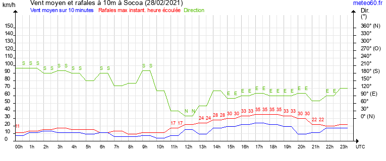 vent moyen et rafales