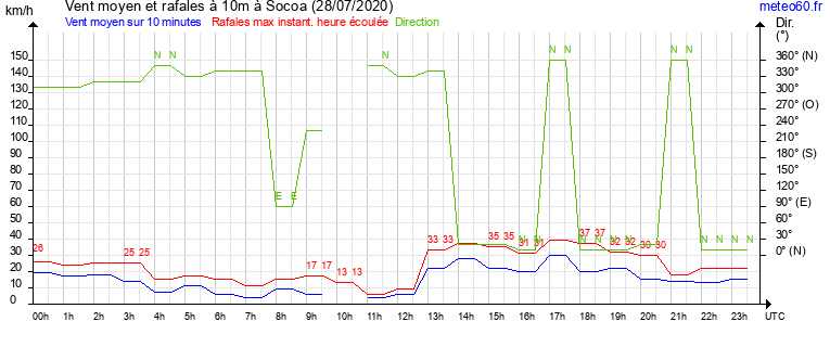 vent moyen et rafales