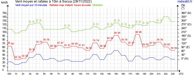 vent moyen et rafales