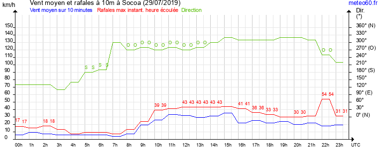 vent moyen et rafales