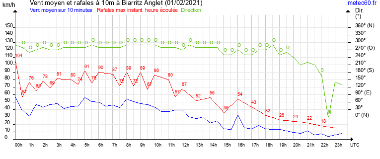 vent moyen et rafales