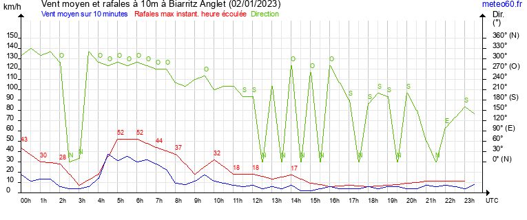 vent moyen et rafales