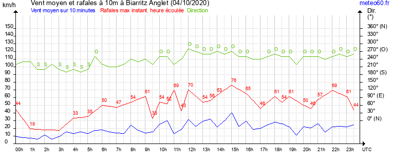 vent moyen et rafales